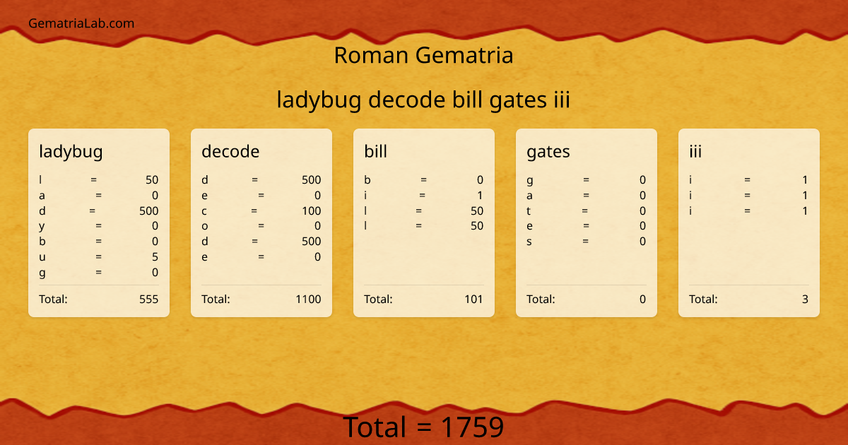 ladybug decode bill gates iii in roman Gematria